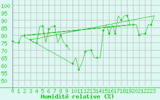 Courbe de l'humidit relative pour Bergamo / Orio Al Serio
