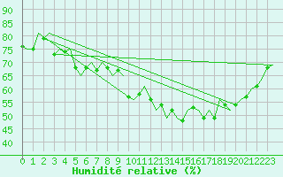 Courbe de l'humidit relative pour Stuttgart-Echterdingen