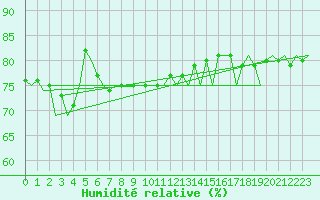 Courbe de l'humidit relative pour Berlin-Tegel