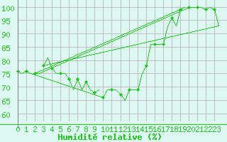Courbe de l'humidit relative pour Aalborg