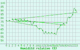 Courbe de l'humidit relative pour Bonn (All)