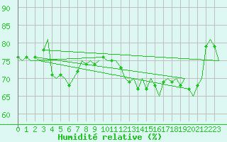 Courbe de l'humidit relative pour Platform A12-cpp Sea