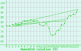 Courbe de l'humidit relative pour Dublin (Ir)