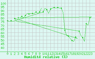 Courbe de l'humidit relative pour Platform Awg-1 Sea