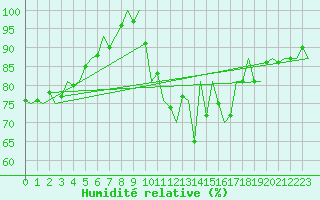 Courbe de l'humidit relative pour Wunstorf