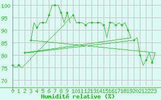 Courbe de l'humidit relative pour Molde / Aro