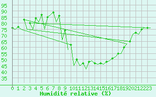 Courbe de l'humidit relative pour Bardenas Reales