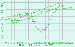 Courbe de l'humidit relative pour Stuttgart-Echterdingen