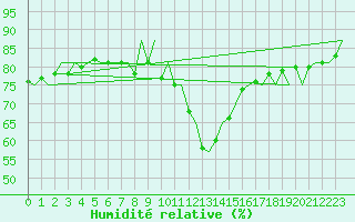 Courbe de l'humidit relative pour London / Heathrow (UK)