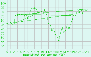 Courbe de l'humidit relative pour Stuttgart-Echterdingen