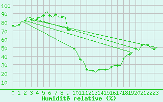 Courbe de l'humidit relative pour Pamplona (Esp)