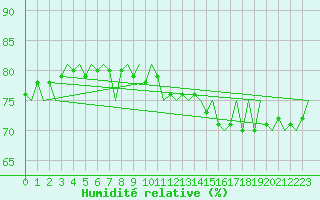 Courbe de l'humidit relative pour London / Heathrow (UK)