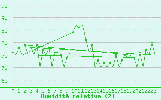 Courbe de l'humidit relative pour Hannover