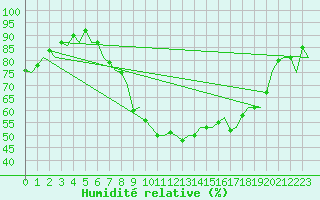 Courbe de l'humidit relative pour Bonn (All)