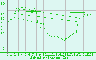 Courbe de l'humidit relative pour Altenstadt