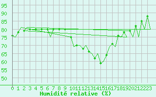 Courbe de l'humidit relative pour London / Heathrow (UK)