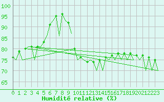 Courbe de l'humidit relative pour Bonn (All)
