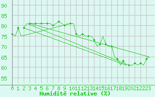 Courbe de l'humidit relative pour Platform K13-A