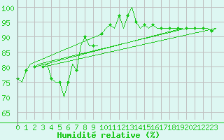 Courbe de l'humidit relative pour Leipzig-Schkeuditz