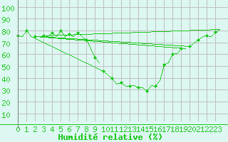 Courbe de l'humidit relative pour Innsbruck-Flughafen