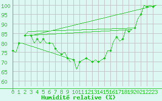 Courbe de l'humidit relative pour Szolnok