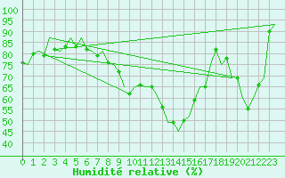 Courbe de l'humidit relative pour Bueckeburg