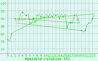 Courbe de l'humidit relative pour Trondheim / Vaernes