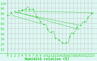 Courbe de l'humidit relative pour Pamplona (Esp)