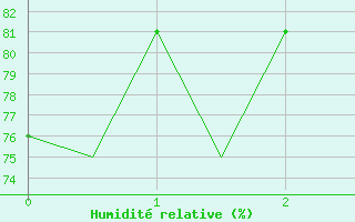 Courbe de l'humidit relative pour Murmansk