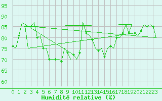 Courbe de l'humidit relative pour De Kooy