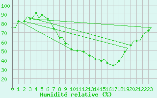 Courbe de l'humidit relative pour Noervenich