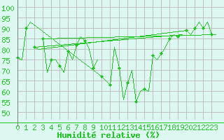 Courbe de l'humidit relative pour Alesund / Vigra