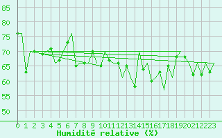 Courbe de l'humidit relative pour Platform P11-b Sea