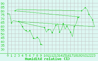 Courbe de l'humidit relative pour Alesund / Vigra
