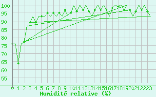 Courbe de l'humidit relative pour Dublin (Ir)