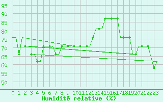 Courbe de l'humidit relative pour Ekofisk L Platform