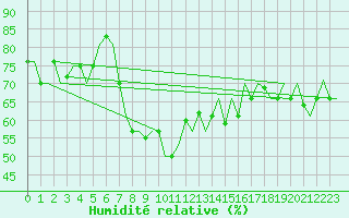 Courbe de l'humidit relative pour Istanbul / Ataturk