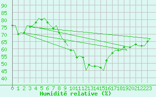 Courbe de l'humidit relative pour Bremen