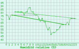 Courbe de l'humidit relative pour Leeds And Bradford