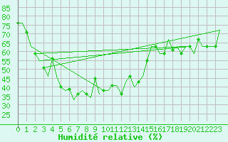 Courbe de l'humidit relative pour Almaty