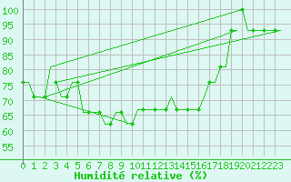 Courbe de l'humidit relative pour Dortmund / Wickede