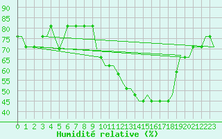 Courbe de l'humidit relative pour Ablitas