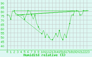 Courbe de l'humidit relative pour Belfast / Harbour
