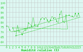 Courbe de l'humidit relative pour Kiruna Airport