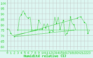 Courbe de l'humidit relative pour Alesund / Vigra