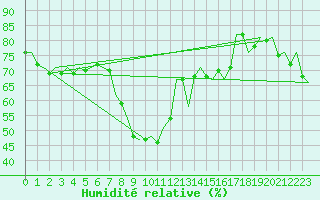 Courbe de l'humidit relative pour Bratislava Ivanka