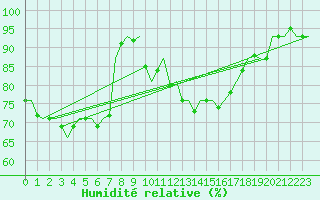 Courbe de l'humidit relative pour Nordholz