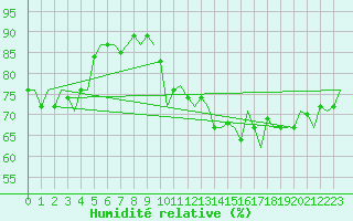 Courbe de l'humidit relative pour Noervenich