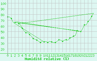Courbe de l'humidit relative pour Bardufoss