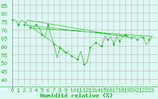 Courbe de l'humidit relative pour Platform K13-A